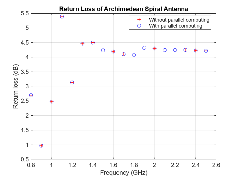 Figure contains an axes object. The axes object with title Return Loss of Archimedean Spiral Antenna, xlabel Frequency (GHz), ylabel Return loss (dB) contains 2 objects of type line. One or more of the lines displays its values using only markers These objects represent Without parallel computing, With parallel computing.