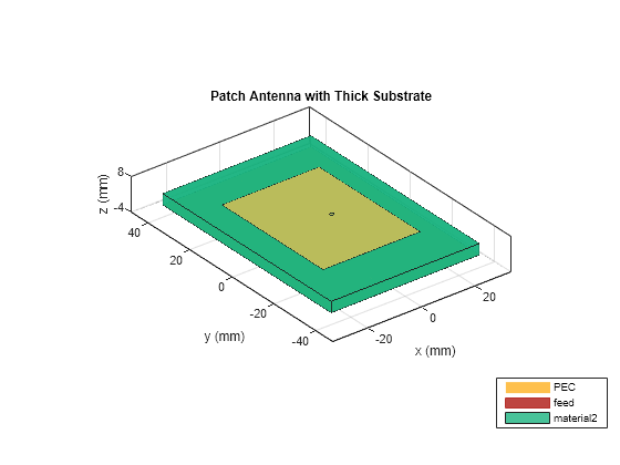 Figure contains an axes object. The axes object with title Patch Antenna with Thick Substrate, xlabel x (mm), ylabel y (mm) contains 8 objects of type patch, surface. These objects represent PEC, feed, material2.