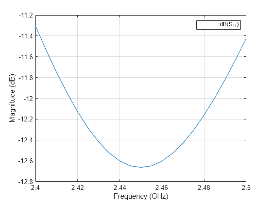 Figure contains an axes object. The axes object with xlabel Frequency (GHz), ylabel Magnitude (dB) contains an object of type line. This object represents dB(S_{11}).