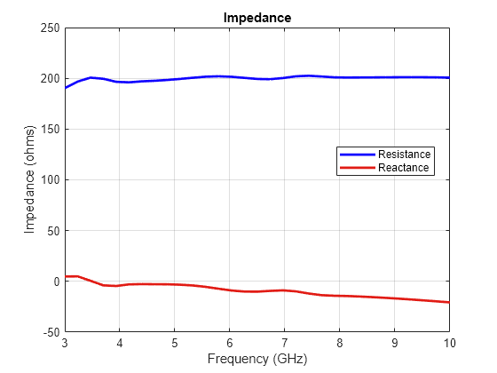 Figure contains an axes object. The axes object with title Impedance, xlabel Frequency (GHz), ylabel Impedance (ohms) contains 2 objects of type line. These objects represent Resistance, Reactance.