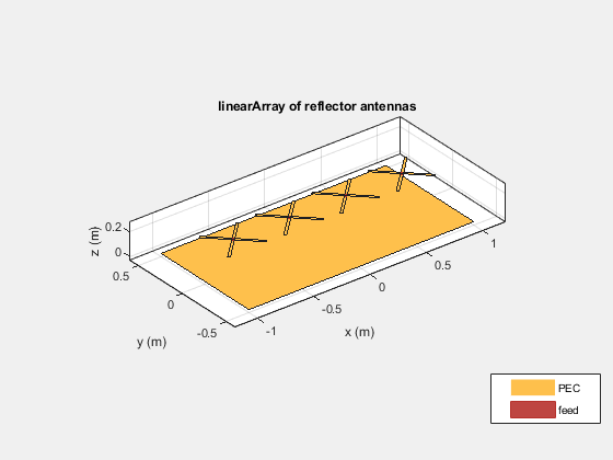 Figure contains an axes object. The axes object with title linearArray of reflector antennas, xlabel x (m), ylabel y (m) contains 26 objects of type patch, surface. These objects represent PEC, feed.