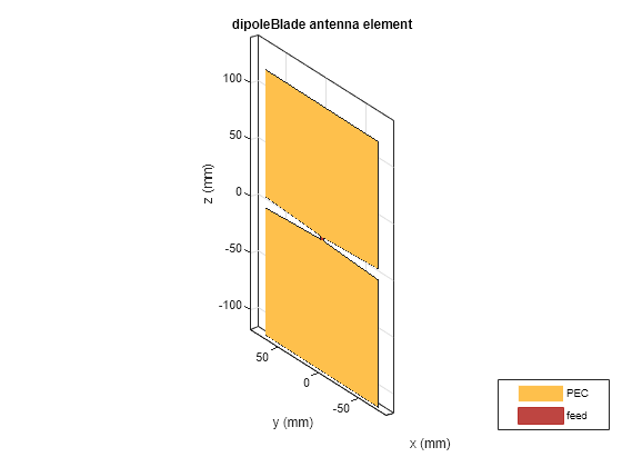 Figure contains an axes object. The axes object with title dipoleBlade antenna element, xlabel x (mm), ylabel y (mm) contains 3 objects of type patch, surface. These objects represent PEC, feed.