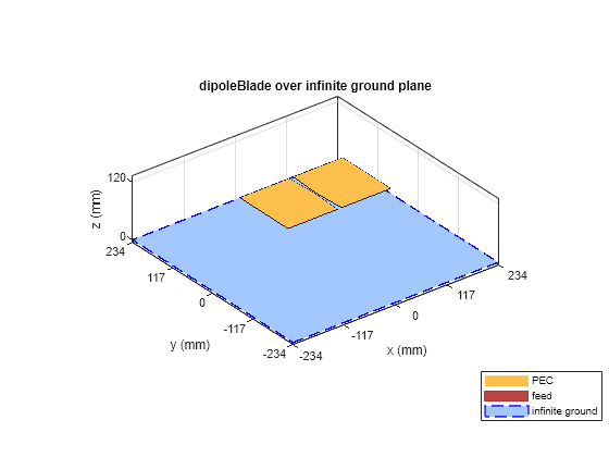 Figure contains an axes object. The axes object with title dipoleBlade over infinite ground plane, xlabel x (mm), ylabel y (mm) contains 4 objects of type patch, surface. These objects represent PEC, feed, infinite ground.