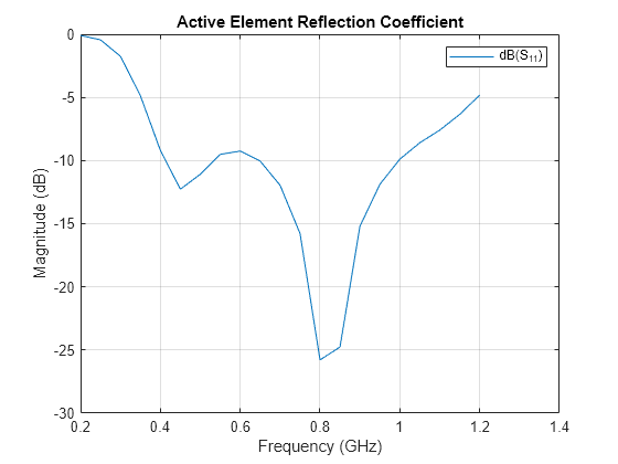 Figure contains an axes object. The axes object with title Active Element Reflection Coefficient, xlabel Frequency (GHz), ylabel Magnitude (dB) contains an object of type line. This object represents dB(S_{11}).