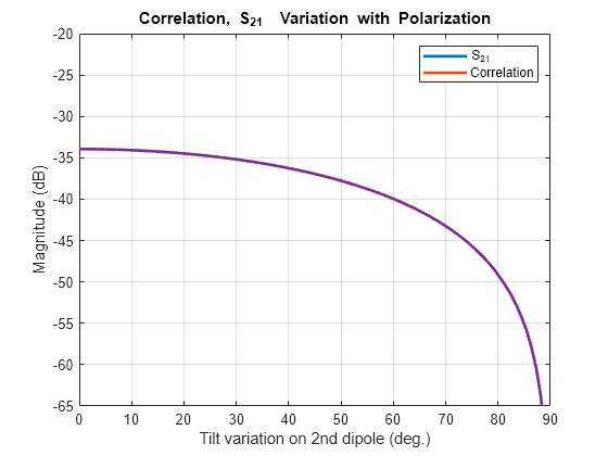 Figure contains an axes object. The axes object with title Correlation, S_2_1 Variation with Polarization Correlation, S_2_1 Variation with Polarization, xlabel Tilt variation on 2nd dipole (deg.), ylabel Magnitude (dB) contains 102 objects of type line. These objects represent S_2_1, Correlation.