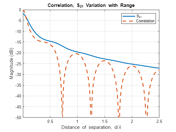 Figure contains an axes object. The axes object with title Correlation, S_2_1 Variation with Range Correlation, S_2_1 Variation with Range, xlabel Distance of separation, d/ lambda, ylabel Magnitude (dB) contains 2 objects of type line. These objects represent S_2_1, Correlation.