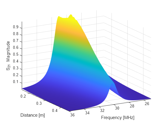 Figure contains an axes object. The axes object with xlabel Frequency [MHz], ylabel Distance [m] contains an object of type surface.