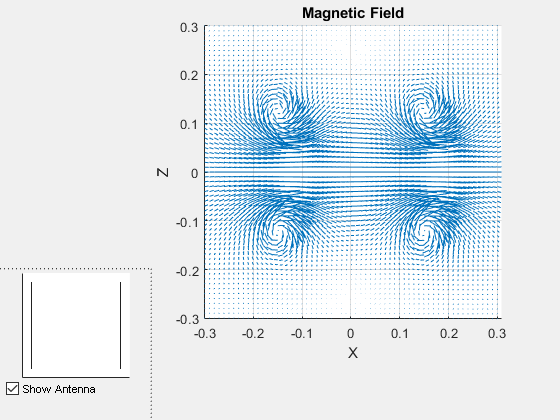 Figure contains 2 axes objects and another object of type uicontrol. Axes object 1 with title Magnetic Field, xlabel X, ylabel Y contains an object of type quiver. Axes object 2 contains 6 objects of type patch, surface.