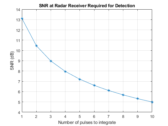 Figure contains an axes object. The axes object with title SNR at Radar Receiver Required for Detection contains an object of type line.
