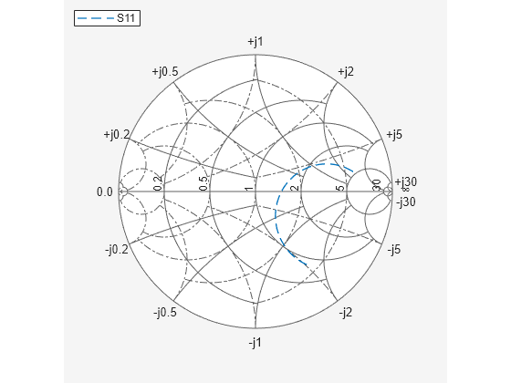 Figure Smith Chart contains an axes object. The hidden axes object contains an object of type line. This object represents S11 .