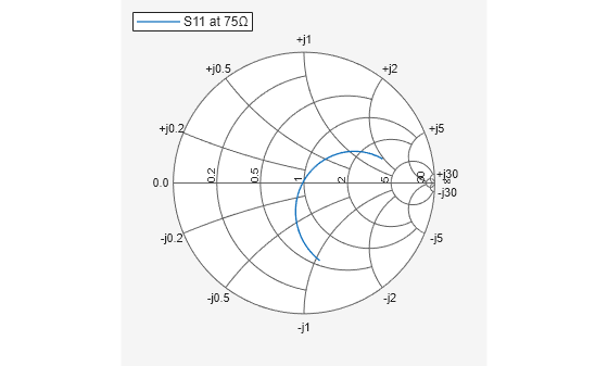 Figure Smith Chart contains an axes object. The hidden axes object contains an object of type line. This object represents S11 at 75Ω.
