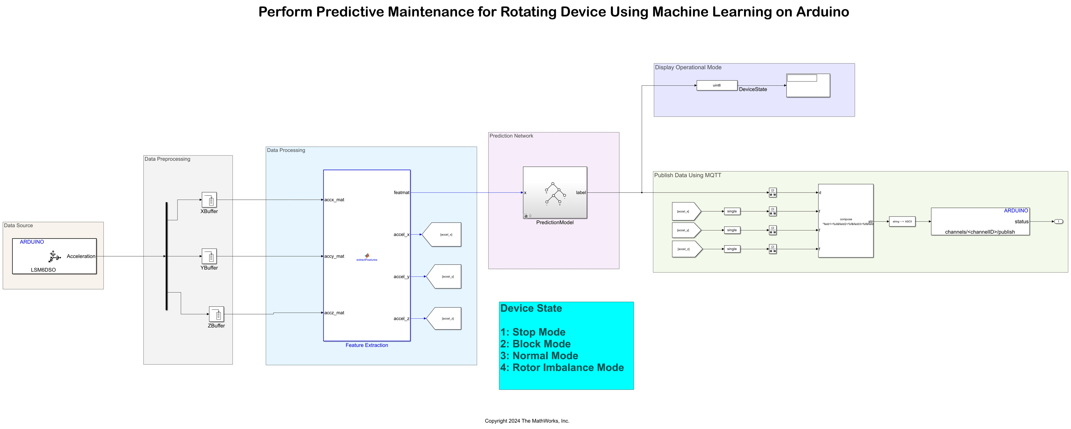Perform Predictive Maintenance for Rotating Device Using Machine Learning Algorithm on Arduino