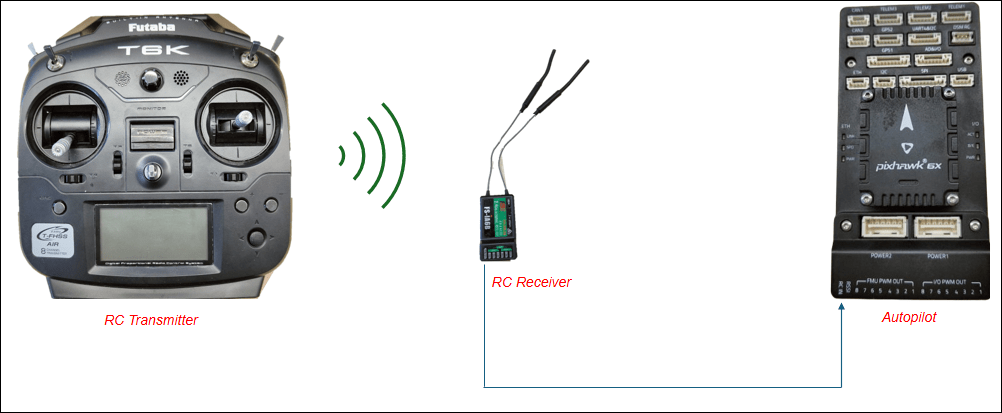 Verify RC Transmitter Input with RC Receive Block