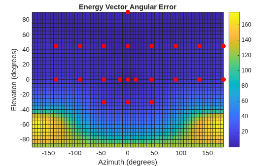Figure contains an axes object. The axes object with title Energy Vector Angular Error, xlabel Azimuth (degrees), ylabel Elevation (degrees) contains 2 objects of type surface, line. One or more of the lines displays its values using only markers