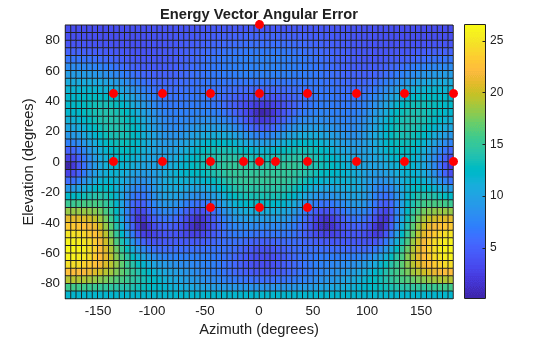 Figure contains an axes object. The axes object with title Energy Vector Angular Error, xlabel Azimuth (degrees), ylabel Elevation (degrees) contains 2 objects of type surface, line. One or more of the lines displays its values using only markers