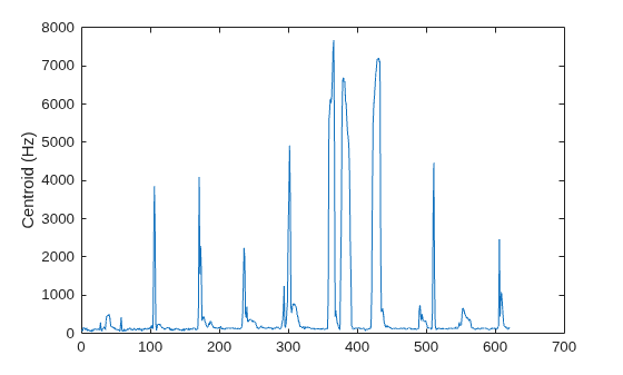 Figure contains an axes object. The axes object with ylabel Centroid (Hz) contains an object of type line.