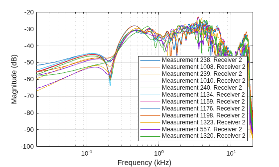 Figure contains an axes object. The axes object with xlabel Frequency (kHz), ylabel Magnitude (dB) contains 12 objects of type line. These objects represent Measurement 238. Receiver 2, Measurement 1008. Receiver 2, Measurement 239. Receiver 2, Measurement 1010. Receiver 2, Measurement 240. Receiver 2, Measurement 1134. Receiver 2, Measurement 1159. Receiver 2, Measurement 1176. Receiver 2, Measurement 1198. Receiver 2, Measurement 1323. Receiver 2, Measurement 557. Receiver 2, Measurement 1320. Receiver 2.