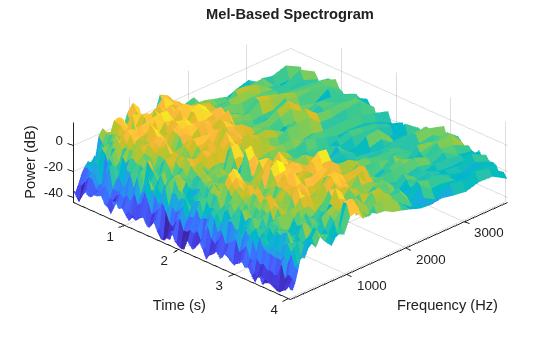 Figure contains an axes object. The axes object with title Mel-Based Spectrogram, xlabel Time (s), ylabel Frequency (Hz) contains an object of type surface.