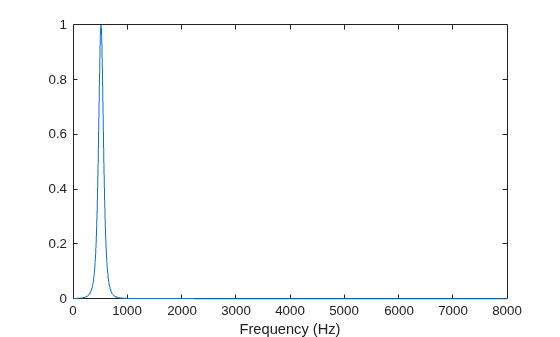 Figure contains an axes object. The axes object with xlabel Frequency (Hz) contains an object of type line.