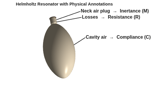 Figure contains an axes object. The hidden axes object with title Helmholtz Resonator with Physical Annotations contains 8 objects of type surface, line, text.