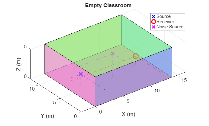 Figure contains an axes object. The axes object with title Empty Classroom, xlabel X (m), ylabel Y (m) contains 13 objects of type patch, line. One or more of the lines displays its values using only markers These objects represent Source, Receiver, Noise Source.