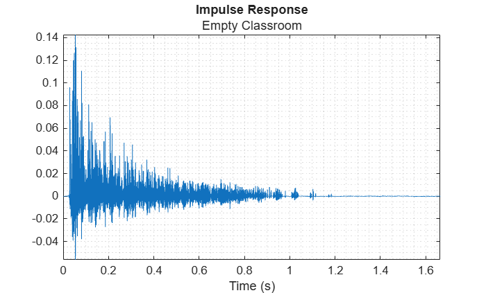 Figure contains an axes object. The axes object with title Impulse Response, xlabel Time (s) contains an object of type line.