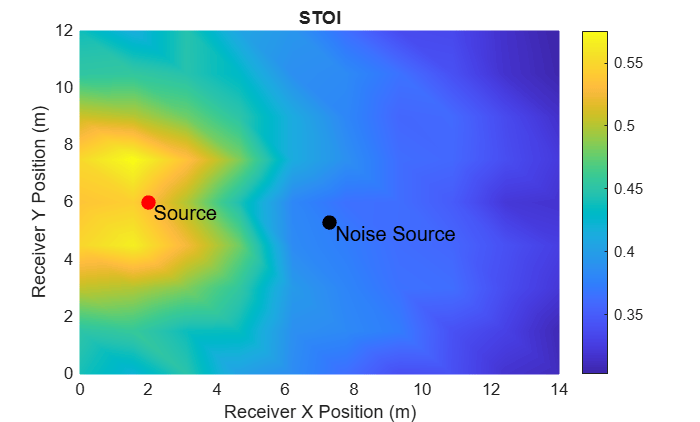 Figure contains an axes object. The axes object with title STOI, xlabel Receiver X Position (m), ylabel Receiver Y Position (m) contains 5 objects of type surface, line, text. One or more of the lines displays its values using only markers
