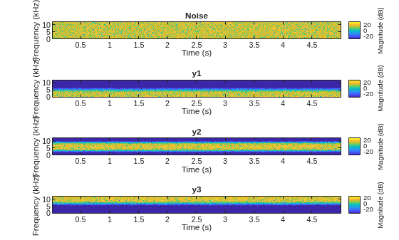 Figure contains 4 axes objects. Axes object 1 with title Noise, xlabel Time (s), ylabel Frequency (kHz) contains an object of type image. Axes object 2 with title y1, xlabel Time (s), ylabel Frequency (kHz) contains an object of type image. Axes object 3 with title y2, xlabel Time (s), ylabel Frequency (kHz) contains an object of type image. Axes object 4 with title y3, xlabel Time (s), ylabel Frequency (kHz) contains an object of type image.