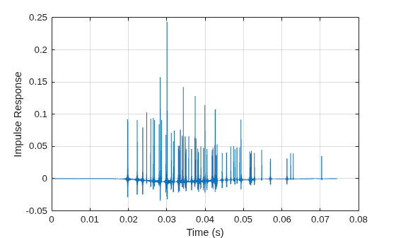 Figure contains an axes object. The axes object with xlabel Time (s), ylabel Impulse Response contains an object of type line.