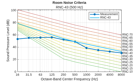 Figure contains an axes object. The axes object with title Room Noise Criteria, xlabel Octave-Band Center Frequency (Hz), ylabel Sound Pressure Level (dB) contains 28 objects of type line, text. These objects represent Measurement, RNC-43.
