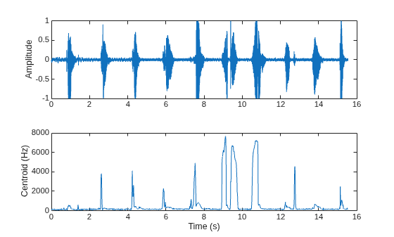 Figure contains 2 axes objects. Axes object 1 with ylabel Amplitude contains an object of type line. Axes object 2 with xlabel Time (s), ylabel Centroid (Hz) contains an object of type line.