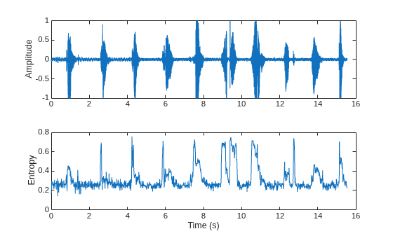 Figure contains 2 axes objects. Axes object 1 with ylabel Amplitude contains an object of type line. Axes object 2 with xlabel Time (s), ylabel Entropy contains an object of type line.