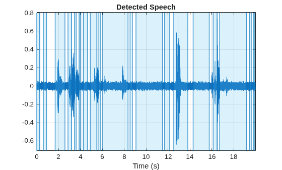 Figure contains an axes object. The axes object with title Detected Speech, xlabel Time (s) contains 58 objects of type line, constantline, patch.