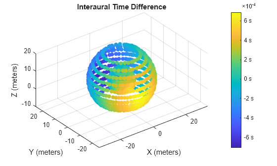 Figure contains an axes object. The axes object with title Interaural Time Difference, xlabel X (meters), ylabel Y (meters) contains an object of type patch.