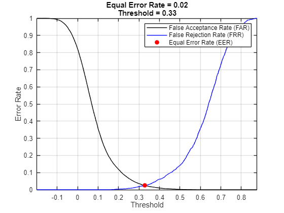 Figure contains an axes object. The axes object with title Equal Error Rate = 0.02 Threshold = 0.33, xlabel Threshold, ylabel Error Rate contains 3 objects of type line. One or more of the lines displays its values using only markers These objects represent False Acceptance Rate (FAR), False Rejection Rate (FRR), Equal Error Rate (EER).