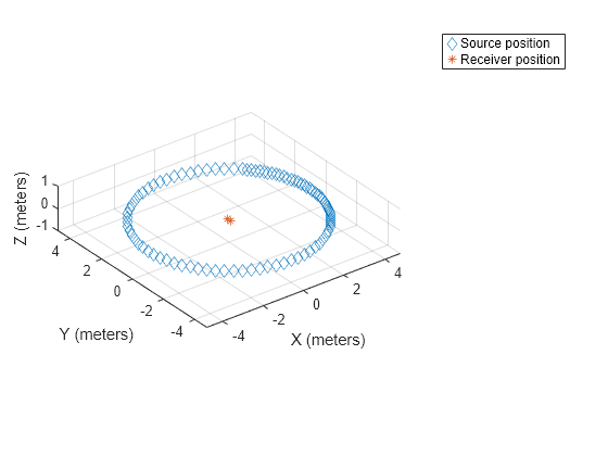 Figure contains an axes object. The axes object with xlabel X (meters), ylabel Y (meters) contains 2 objects of type line. One or more of the lines displays its values using only markers These objects represent Source position, Receiver position.