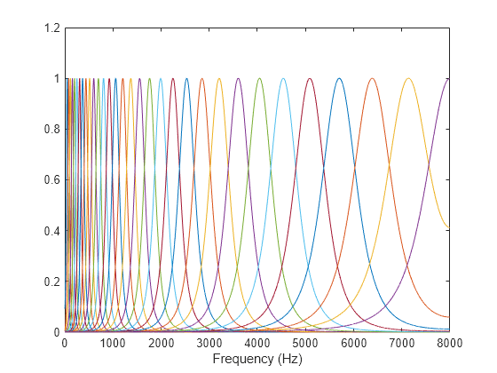 Figure contains an axes object. The axes object with xlabel Frequency (Hz) contains 32 objects of type line.