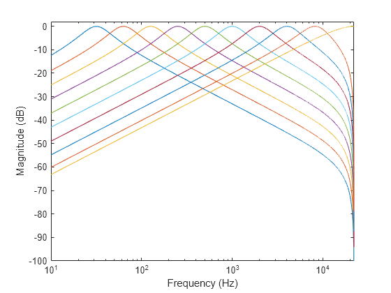 Figure contains an axes object. The axes object with xlabel Frequency (Hz), ylabel Magnitude (dB) contains 10 objects of type line.