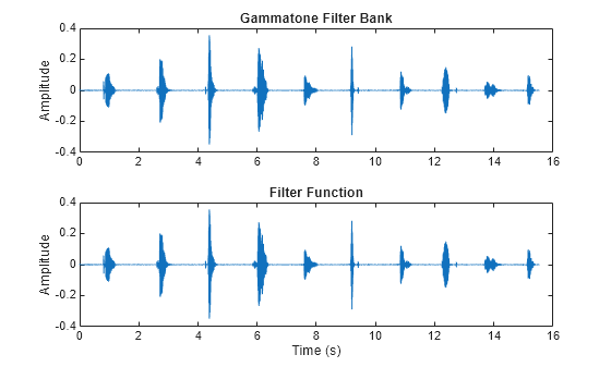 Figure contains 2 axes objects. Axes object 1 with title Gammatone Filter Bank, ylabel Amplitude contains an object of type line. Axes object 2 with title Filter Function, xlabel Time (s), ylabel Amplitude contains an object of type line.