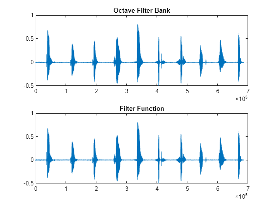 Figure contains 2 axes objects. Axes object 1 with title Octave Filter Bank contains an object of type line. Axes object 2 with title Filter Function contains an object of type line.