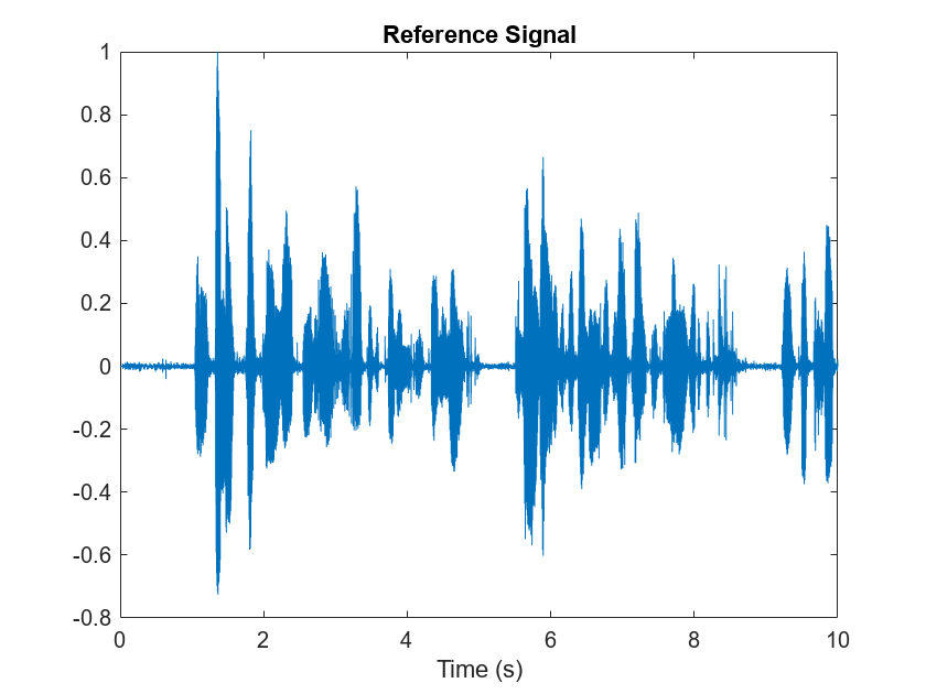 Figure contains an axes object. The axes object with title Reference Signal, xlabel Time (s) contains an object of type line.