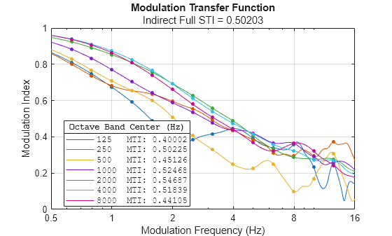 Figure contains an axes object. The axes object with title Modulation Transfer Function, xlabel Modulation Frequency (Hz), ylabel Modulation Index contains 14 objects of type line. One or more of the lines displays its values using only markers These objects represent 125 MTI: 0.40002, 250 MTI: 0.50225, 500 MTI: 0.45126, 1000 MTI: 0.52468, 2000 MTI: 0.54687, 4000 MTI: 0.51839, 8000 MTI: 0.44105, 125, 250, 500, 1000, 2000, 4000, 8000.