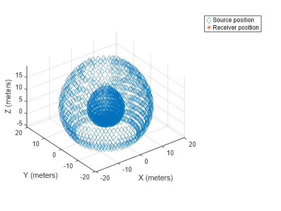 Figure contains an axes object. The axes object with xlabel X (meters), ylabel Y (meters) contains 2 objects of type line. One or more of the lines displays its values using only markers These objects represent Source position, Receiver position.