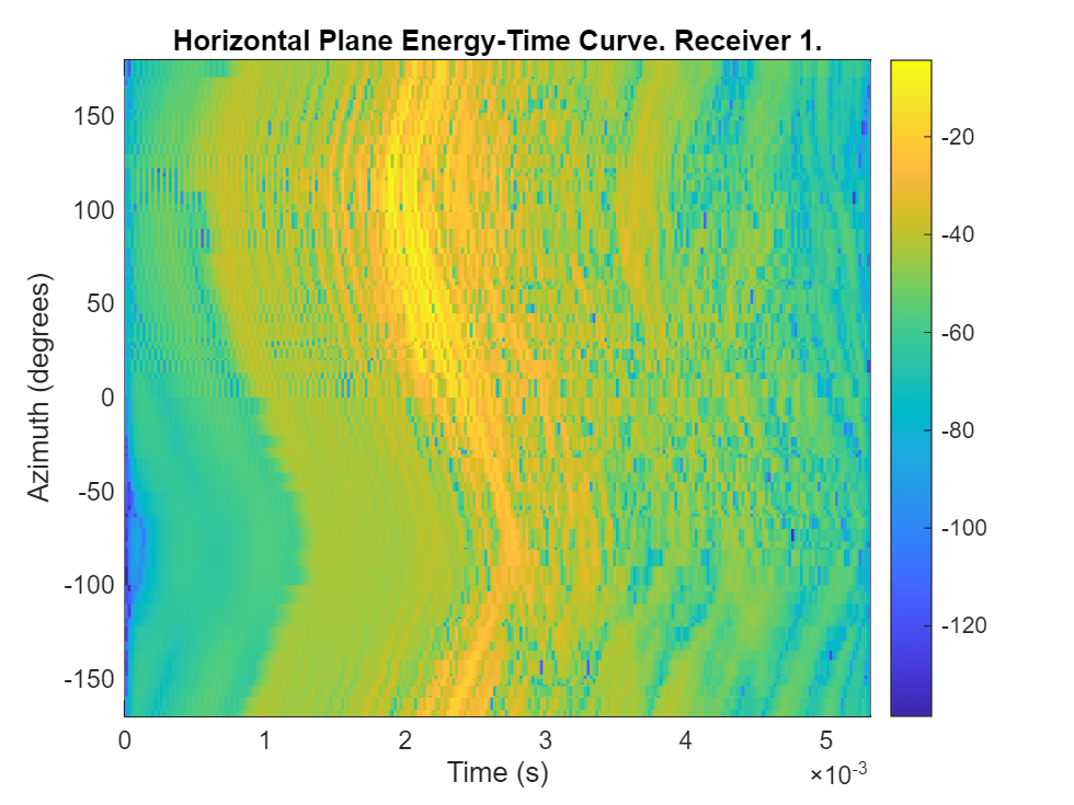 Figure contains an axes object. The axes object with title Horizontal Plane Energy-Time Curve. Receiver 1., xlabel Time (s), ylabel Azimuth (degrees) contains an object of type surface.