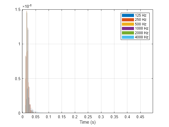 Room Impulse Response Simulation with Stochastic Ray Tracing