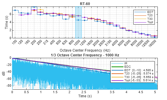 Figure contains 2 axes objects. Axes object 1 with title RT-60, xlabel Octave Center Frequency (Hz), ylabel Time (s) contains 9 objects of type stair, line, patch. One or more of the lines displays its values using only markers These objects represent EDT, T20, T30, Topt. Axes object 2 with title 1/3 Octave Center Frequency - 1000 Hz, xlabel Time (s), ylabel dB contains 6 objects of type line. These objects represent IR, EDC, EDT [0,-10] : 4.585 s, T20 [-5,-25] : 5.574 s, T30 [-5,-35] : 5.658 s, Topt [-5,-33] : 5.614 s.