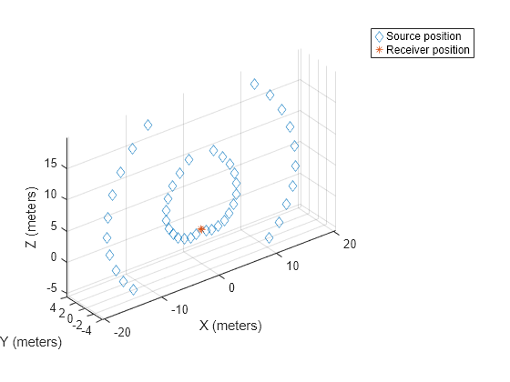 Figure contains an axes object. The axes object with xlabel X (meters), ylabel Y (meters) contains 2 objects of type line. One or more of the lines displays its values using only markers These objects represent Source position, Receiver position.