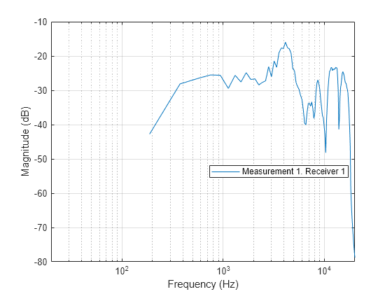 Figure contains an axes object. The axes object with xlabel Frequency (Hz), ylabel Magnitude (dB) contains an object of type line. This object represents Measurement 1. Receiver 1.