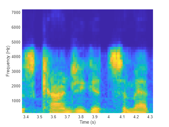 Figure contains an axes object. The axes object with xlabel Frequency (Hz), ylabel Time (s) contains an object of type surface.