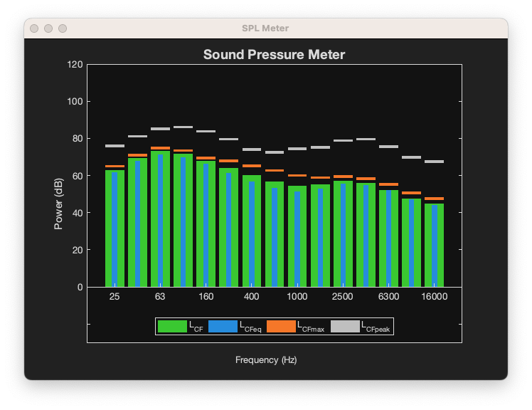 Sound Pressure Measurement of Octave Frequency Bands